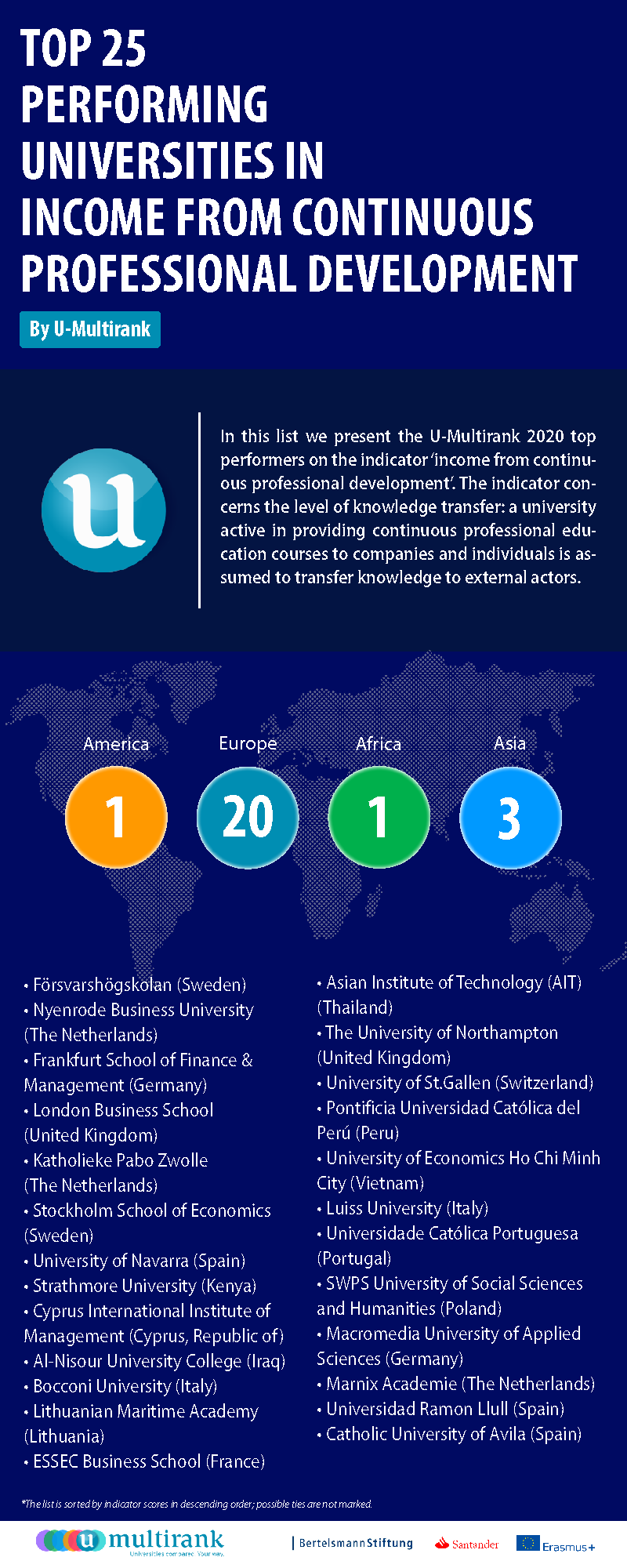 U Multirank global top 25