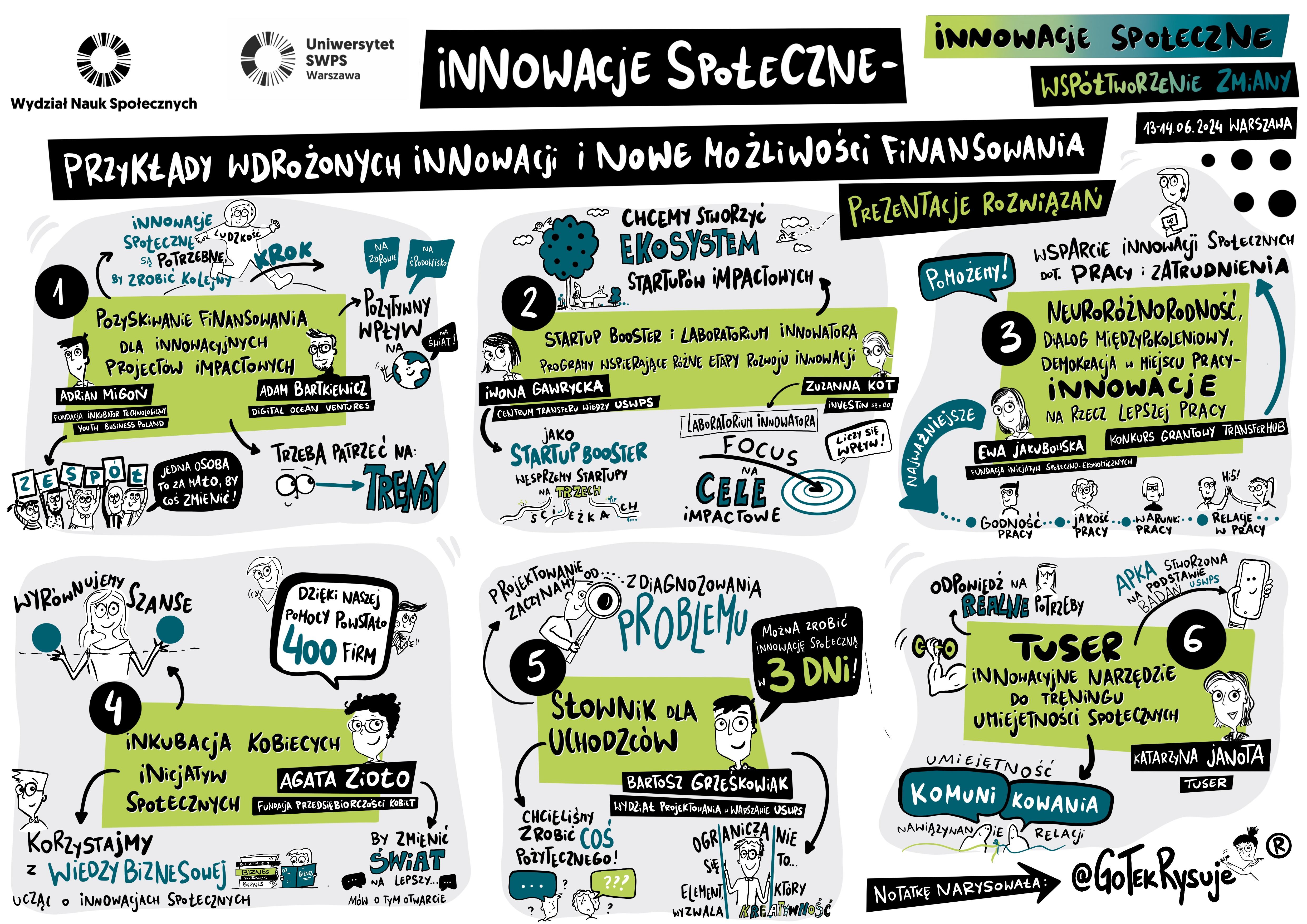 Mapa myśli ilustrująca mechanizmy inkubacji oraz projekty przedstawione podczas 1. dnia konferencji (rys. GotekRysuje)