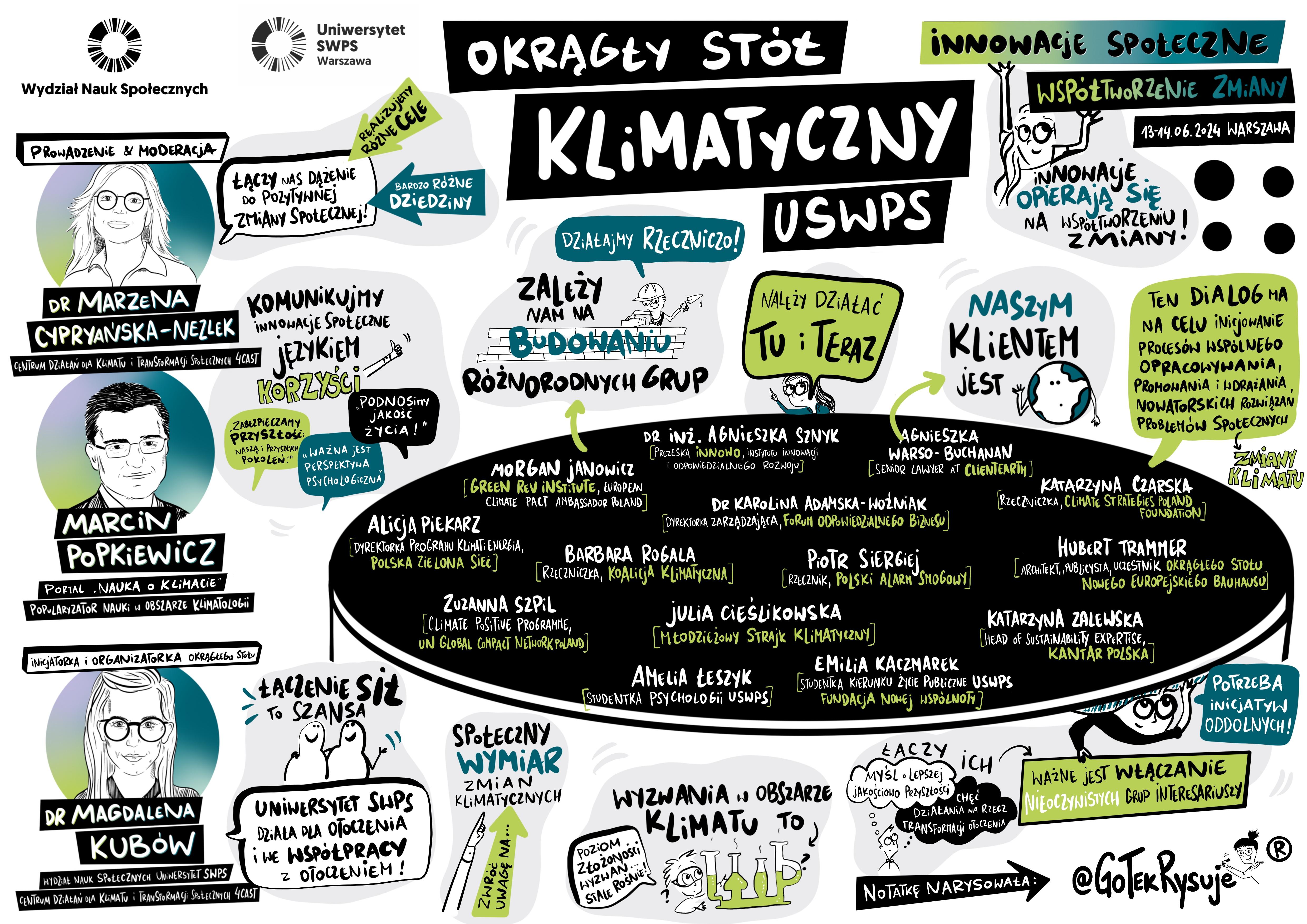 Mapa myśli ilustrująca główne założenia Okrągłego Stołu Klimatycznego USWPS (rys. GotekRysuje)